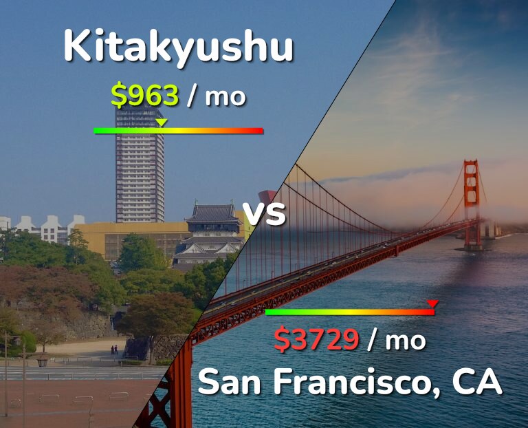 Cost of living in Kitakyushu vs San Francisco infographic