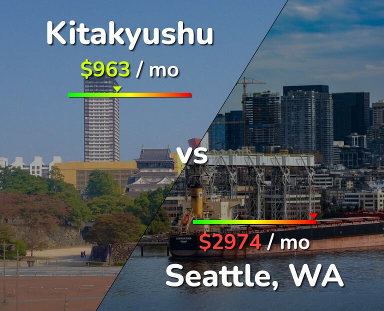 Cost of living in Kitakyushu vs Seattle infographic
