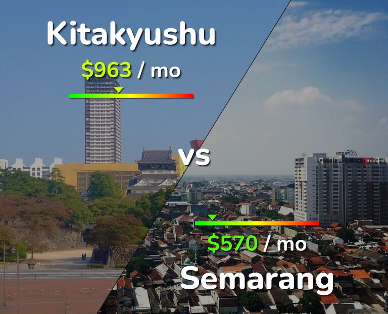 Cost of living in Kitakyushu vs Semarang infographic
