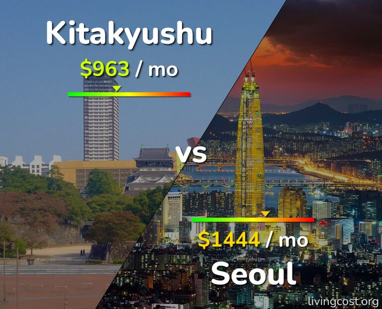 Cost of living in Kitakyushu vs Seoul infographic