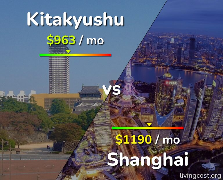 Cost of living in Kitakyushu vs Shanghai infographic