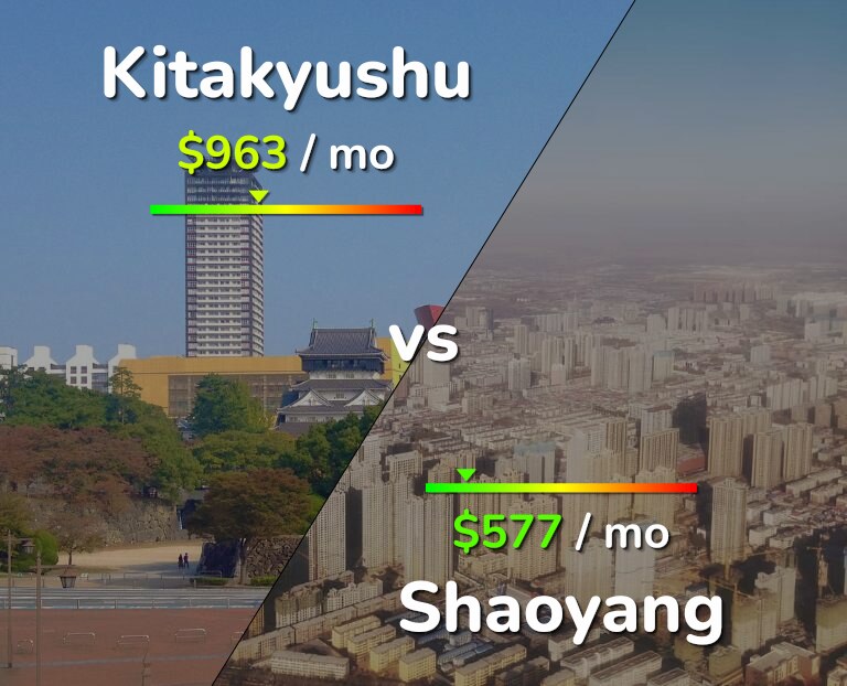 Cost of living in Kitakyushu vs Shaoyang infographic