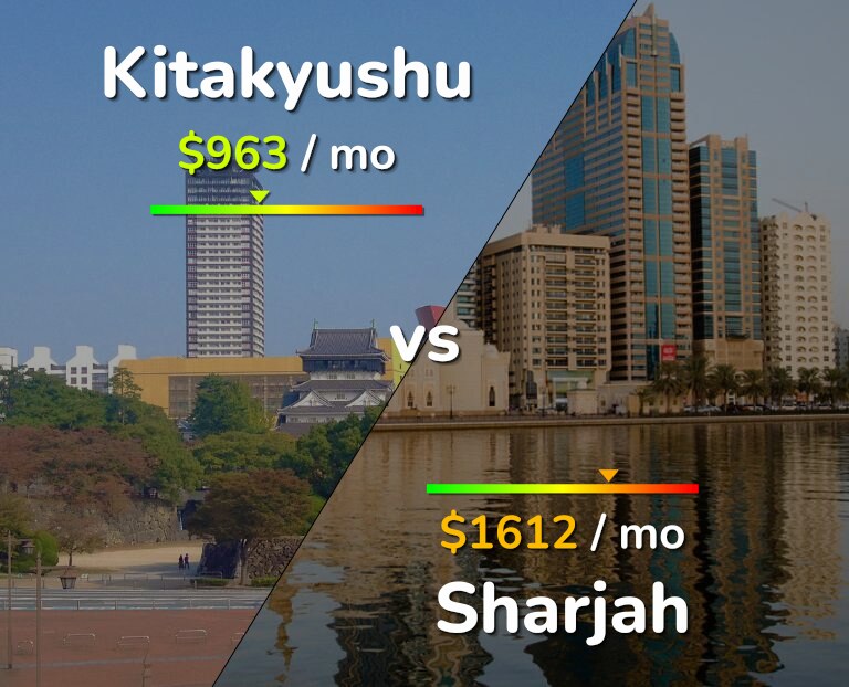 Cost of living in Kitakyushu vs Sharjah infographic