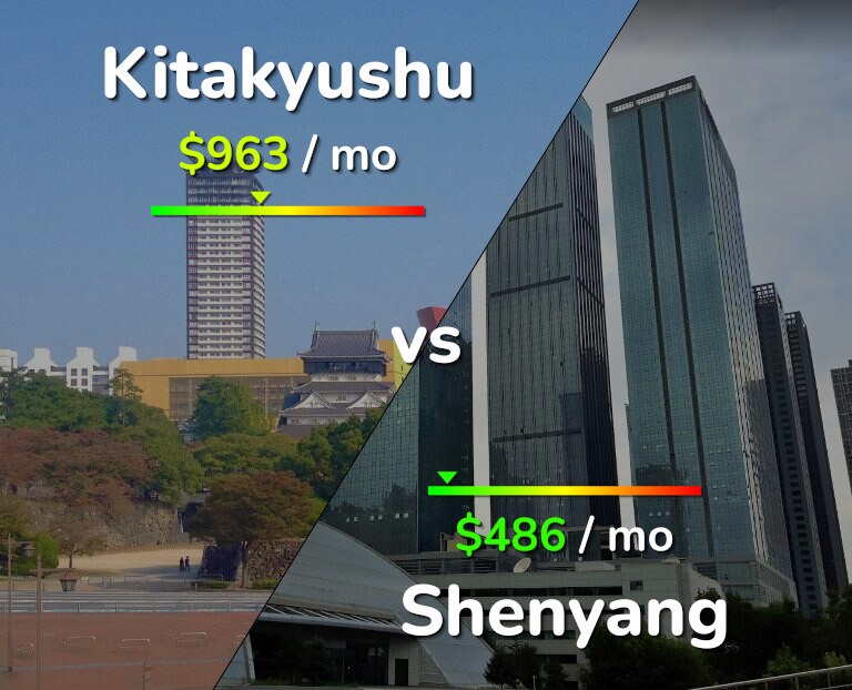 Cost of living in Kitakyushu vs Shenyang infographic