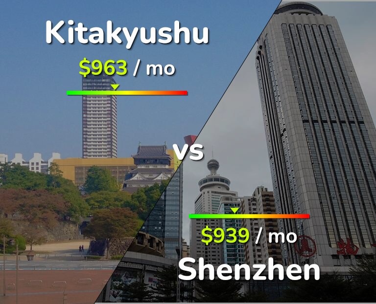 Cost of living in Kitakyushu vs Shenzhen infographic