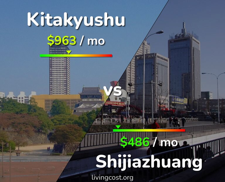 Cost of living in Kitakyushu vs Shijiazhuang infographic