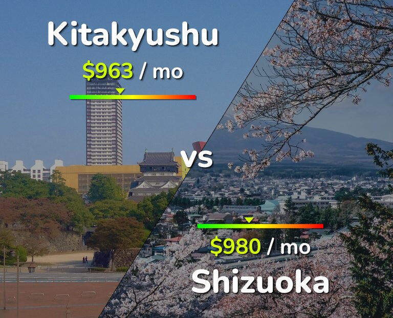 Cost of living in Kitakyushu vs Shizuoka infographic