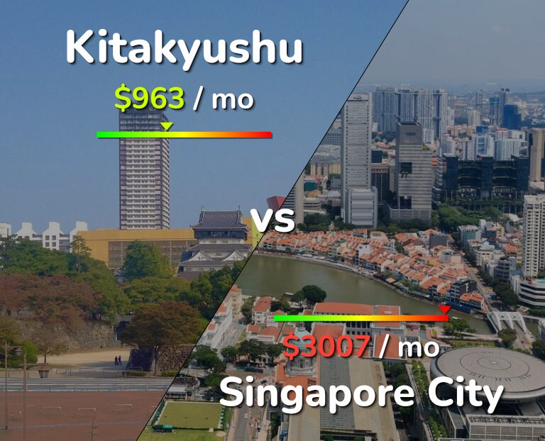 Cost of living in Kitakyushu vs Singapore City infographic