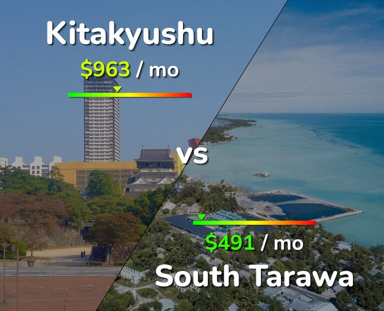 Cost of living in Kitakyushu vs South Tarawa infographic