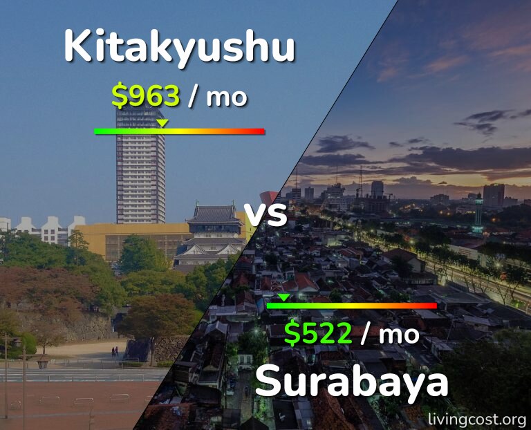 Cost of living in Kitakyushu vs Surabaya infographic