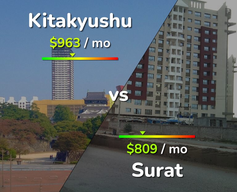 Cost of living in Kitakyushu vs Surat infographic