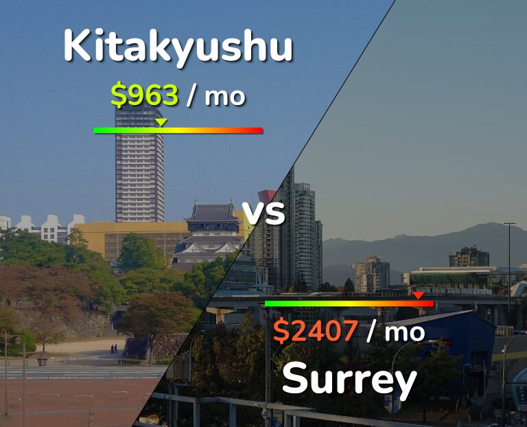 Cost of living in Kitakyushu vs Surrey infographic