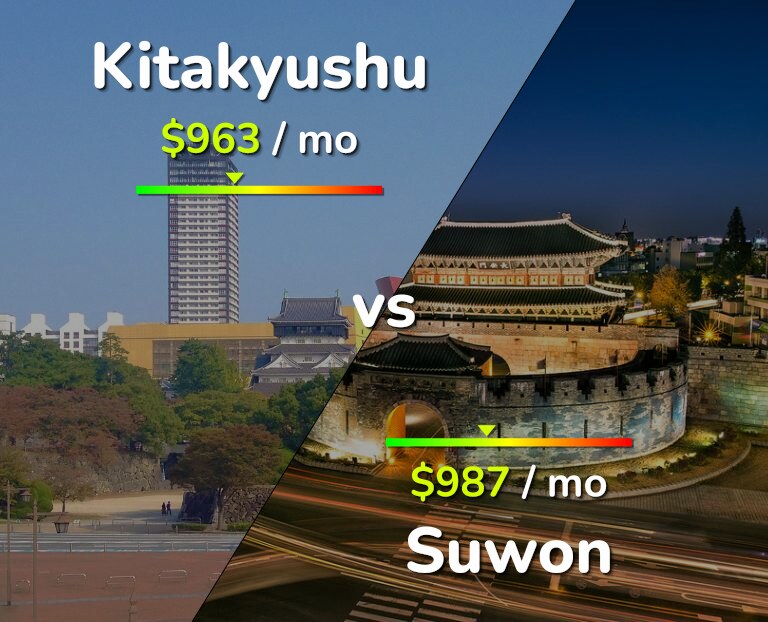 Cost of living in Kitakyushu vs Suwon infographic