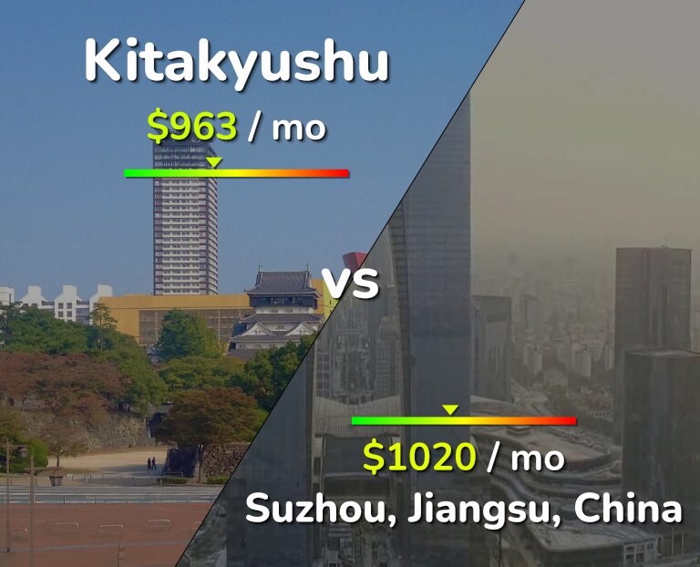 Cost of living in Kitakyushu vs Suzhou infographic
