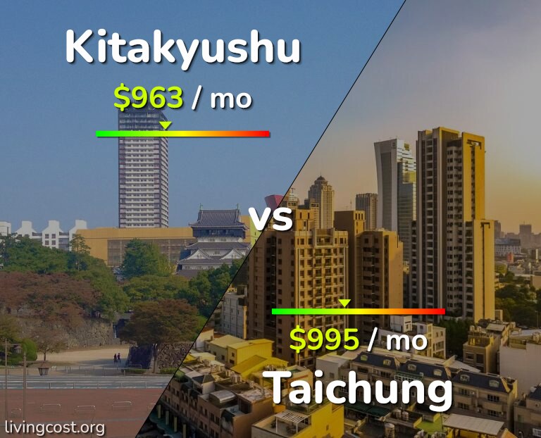 Cost of living in Kitakyushu vs Taichung infographic