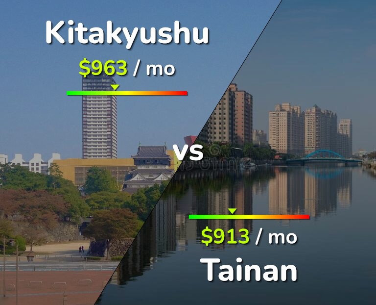 Cost of living in Kitakyushu vs Tainan infographic