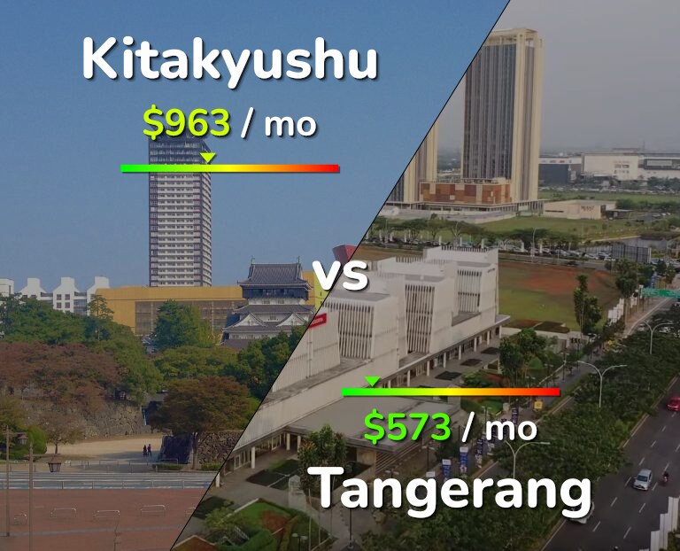 Cost of living in Kitakyushu vs Tangerang infographic