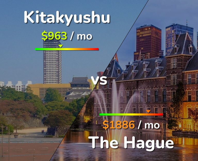 Cost of living in Kitakyushu vs The Hague infographic