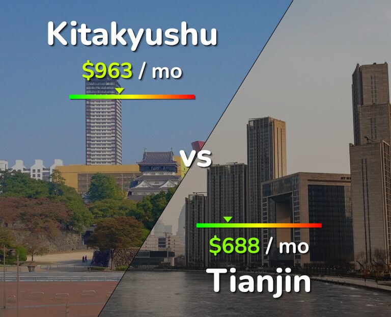 Cost of living in Kitakyushu vs Tianjin infographic