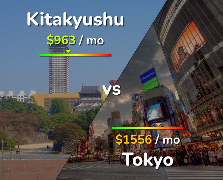 Cost of living in Kitakyushu vs Tokyo infographic