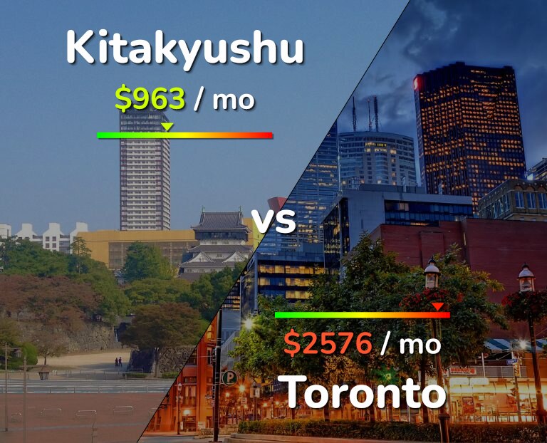 Cost of living in Kitakyushu vs Toronto infographic