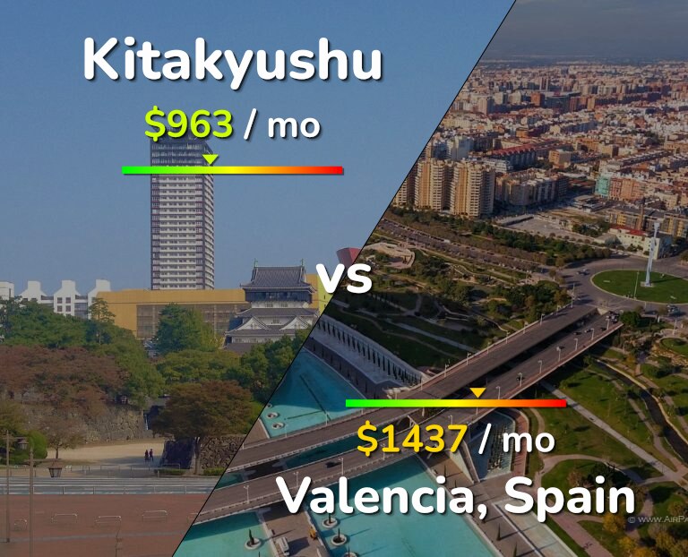 Cost of living in Kitakyushu vs Valencia, Spain infographic