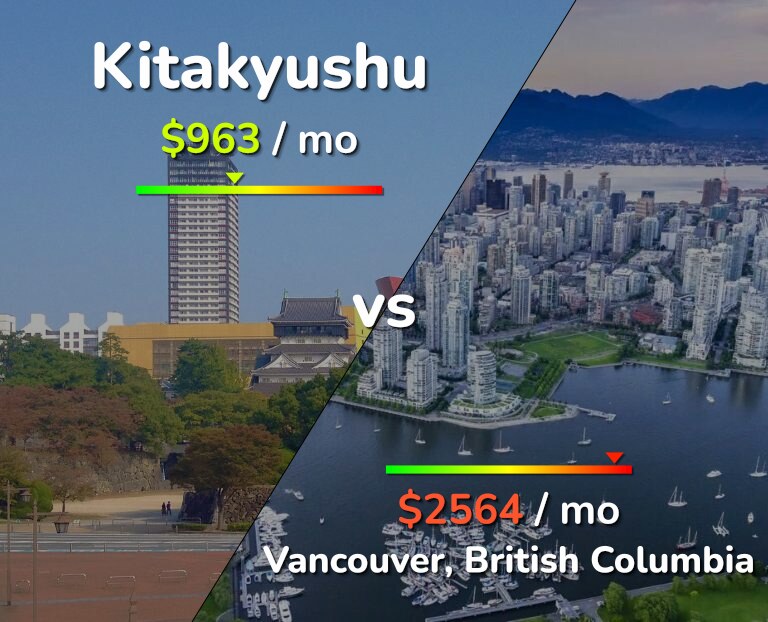 Cost of living in Kitakyushu vs Vancouver infographic