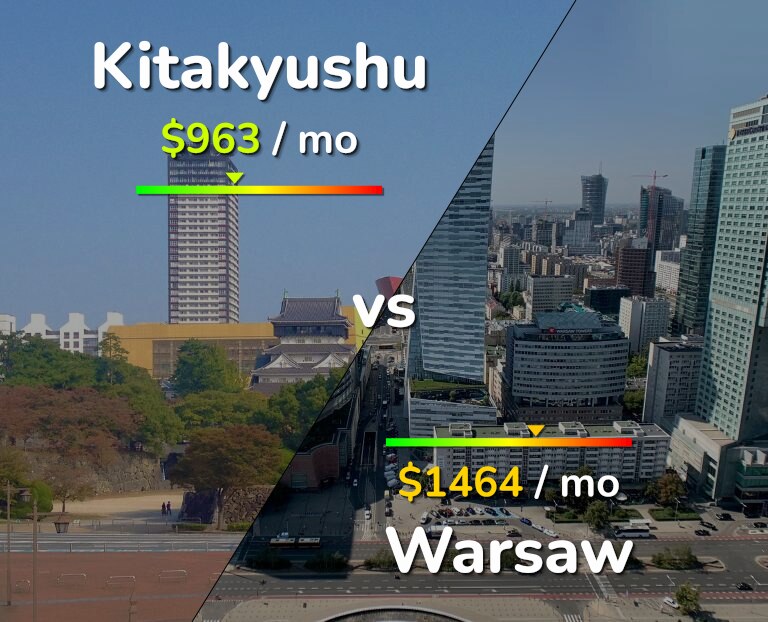 Cost of living in Kitakyushu vs Warsaw infographic