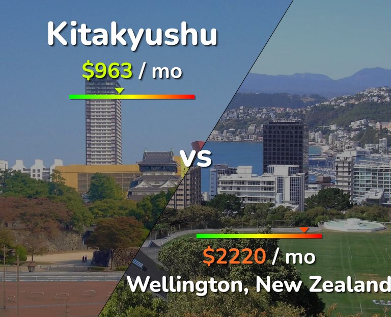 Cost of living in Kitakyushu vs Wellington infographic