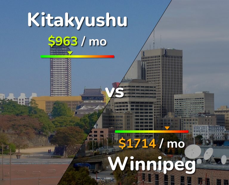 Cost of living in Kitakyushu vs Winnipeg infographic