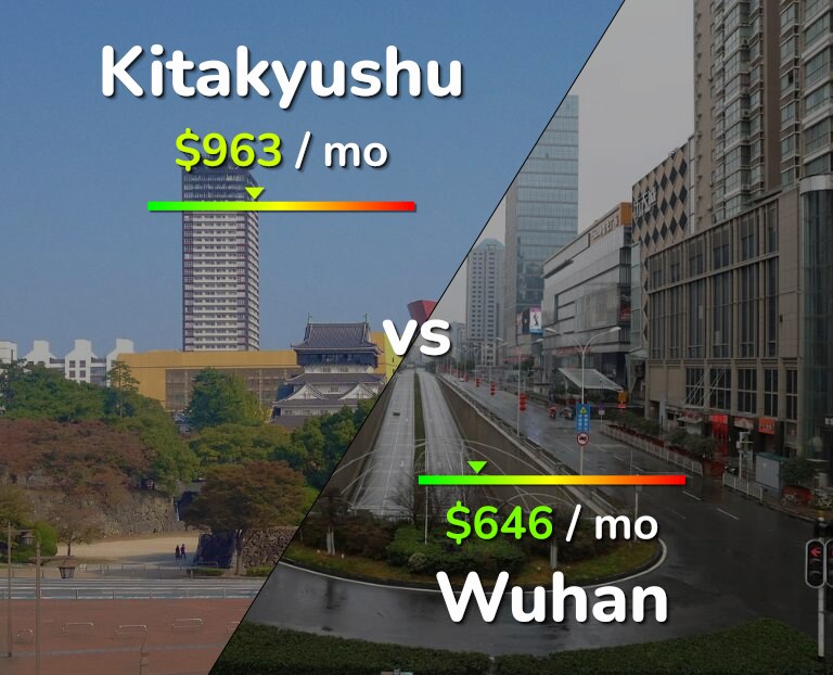 Cost of living in Kitakyushu vs Wuhan infographic