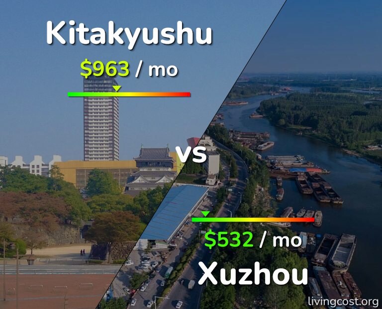 Cost of living in Kitakyushu vs Xuzhou infographic