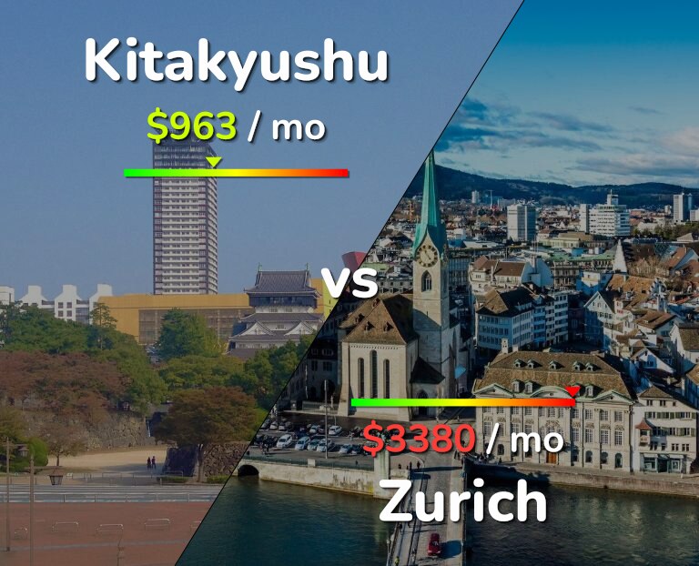 Cost of living in Kitakyushu vs Zurich infographic