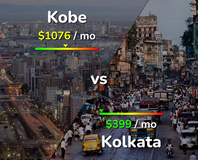 Cost of living in Kobe vs Kolkata infographic