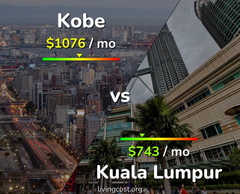 Cost of living in Kobe vs Kuala Lumpur infographic