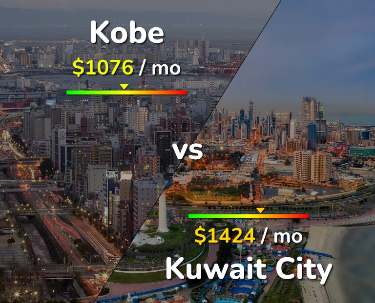 Cost of living in Kobe vs Kuwait City infographic