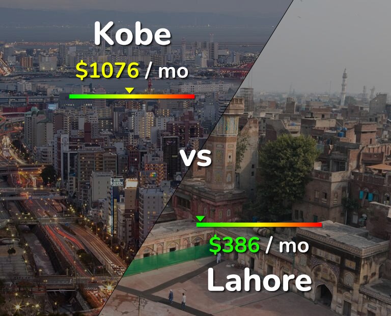 Cost of living in Kobe vs Lahore infographic