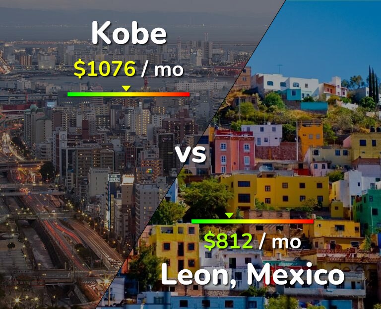 Cost of living in Kobe vs Leon infographic