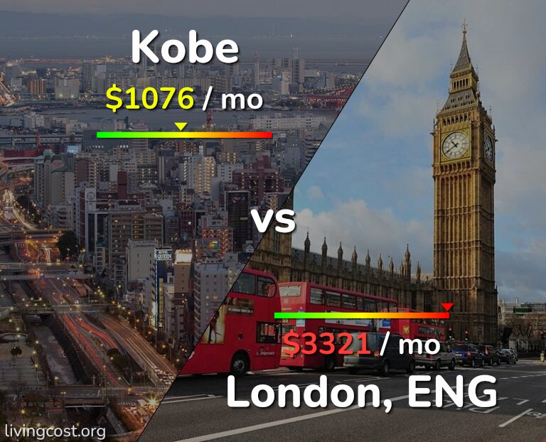 Cost of living in Kobe vs London infographic