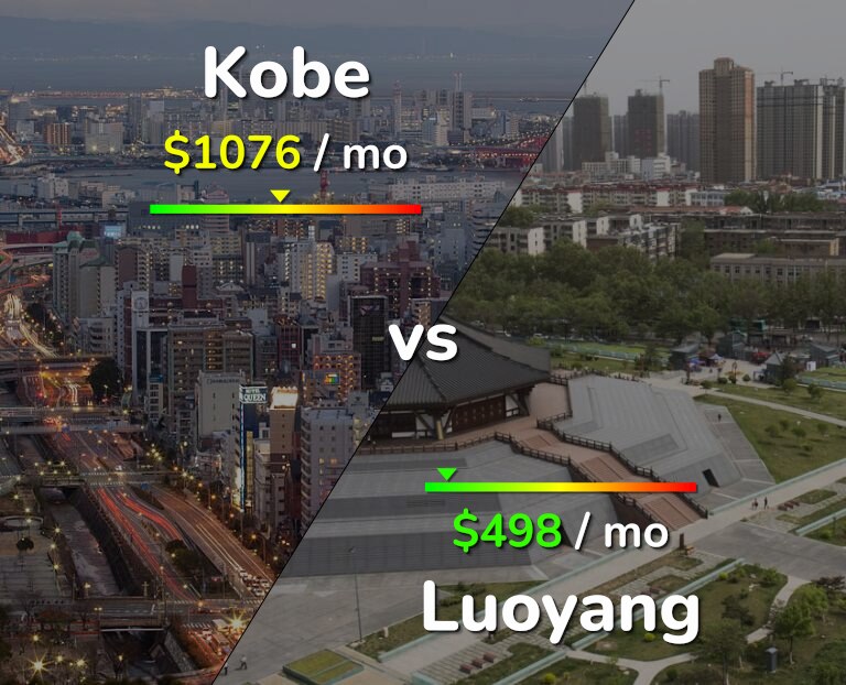Cost of living in Kobe vs Luoyang infographic