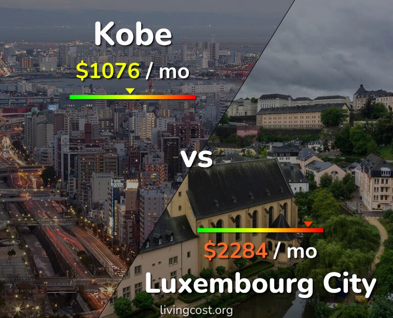 Cost of living in Kobe vs Luxembourg City infographic