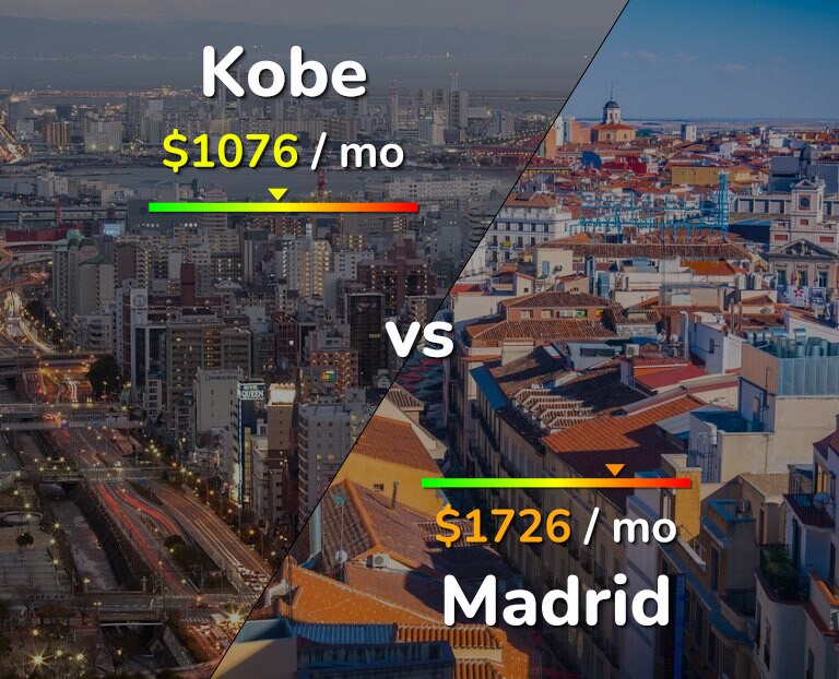 Cost of living in Kobe vs Madrid infographic