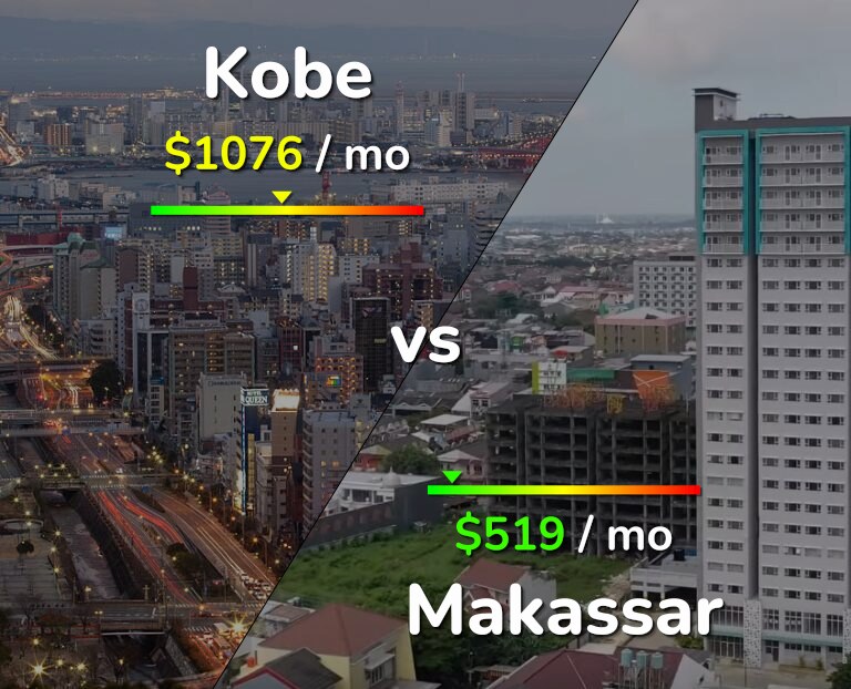 Cost of living in Kobe vs Makassar infographic