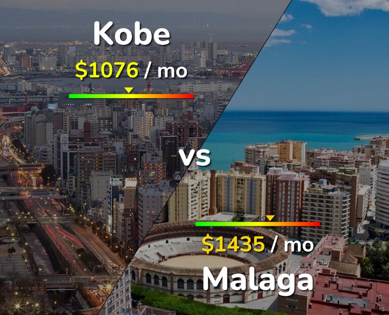 Cost of living in Kobe vs Malaga infographic