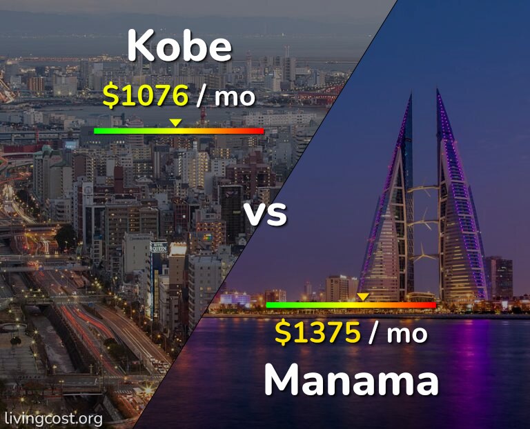 Cost of living in Kobe vs Manama infographic