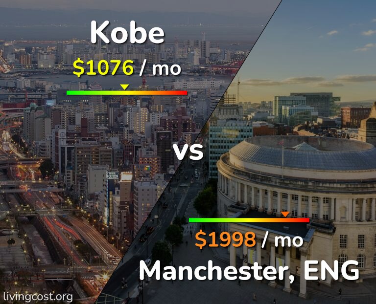 Cost of living in Kobe vs Manchester infographic