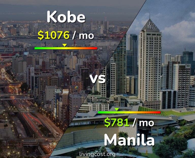 Cost of living in Kobe vs Manila infographic