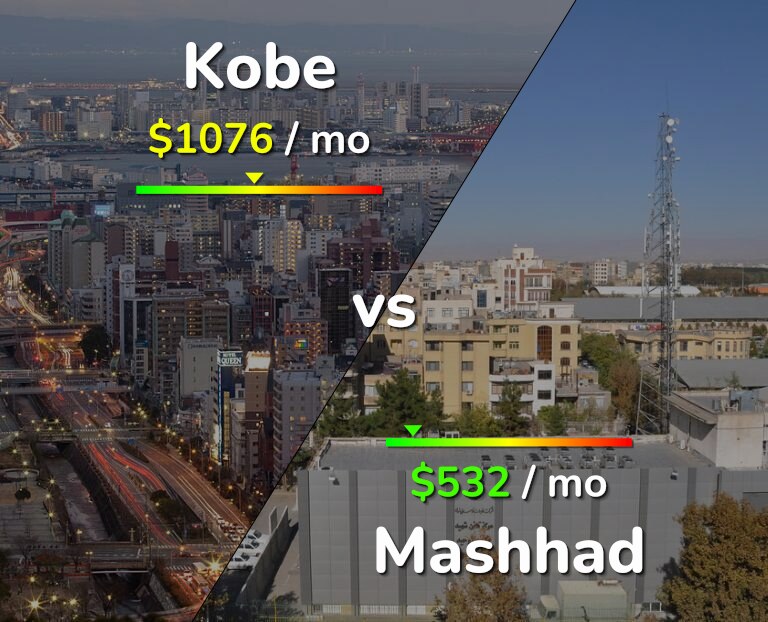 Cost of living in Kobe vs Mashhad infographic