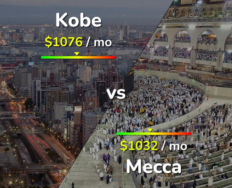 Cost of living in Kobe vs Mecca infographic