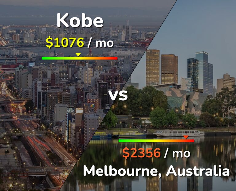 Cost of living in Kobe vs Melbourne infographic